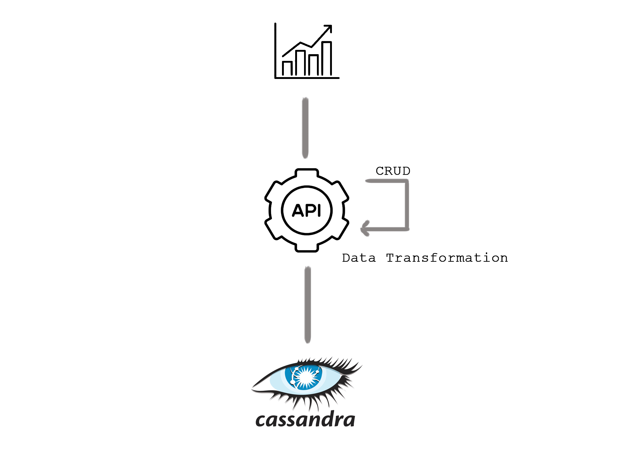 Cassandra CRUD/Data transformation API.