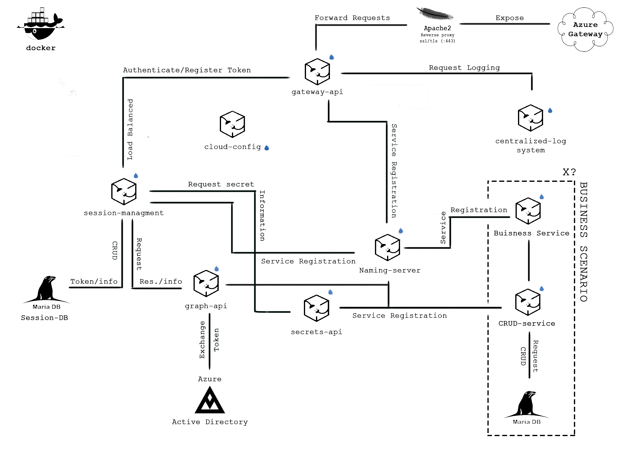 Microservices Ecosystem